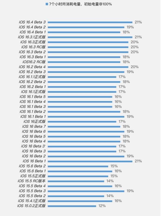 高阳苹果手机维修分享iOS 16.4 Beta 3续航跑分等测试结果汇总 
