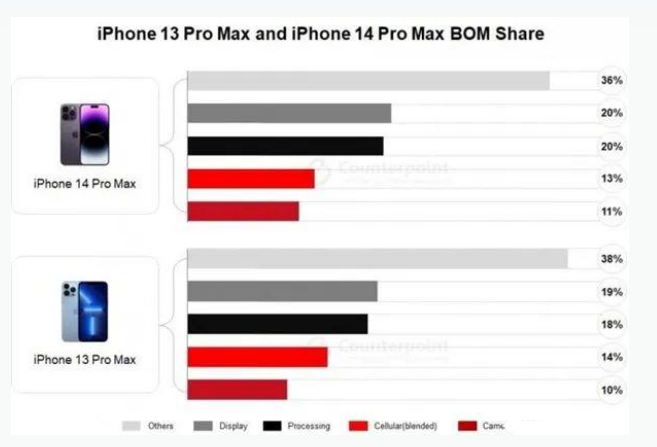 高阳苹果手机维修分享iPhone 14 Pro的成本和利润 