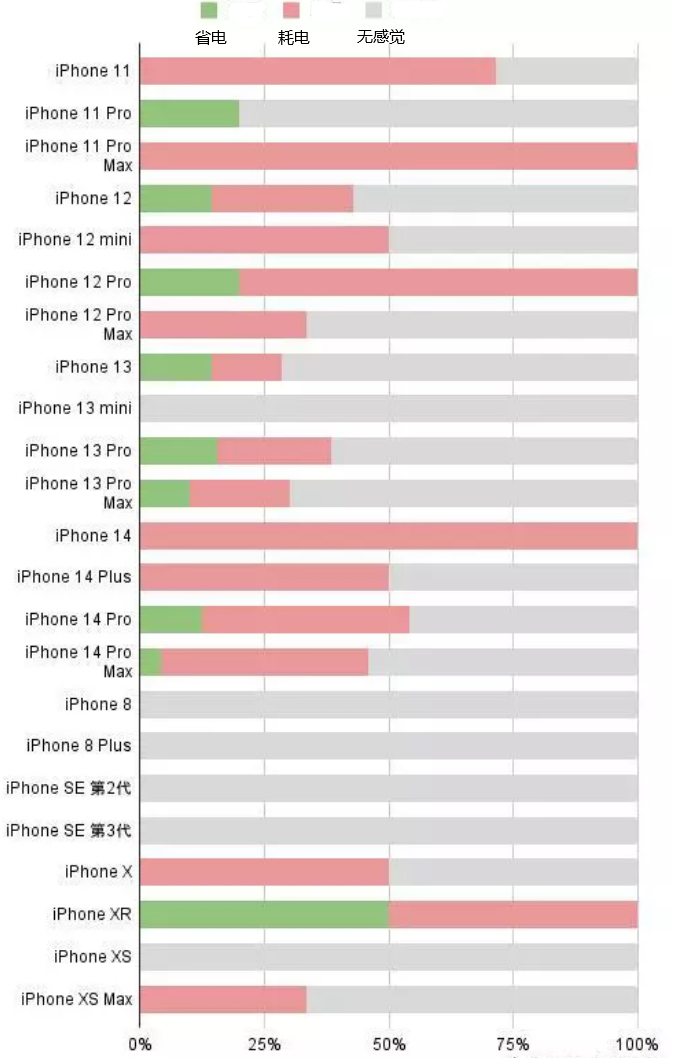 高阳苹果手机维修分享iOS16.2太耗电怎么办？iOS16.2续航不好可以降级吗？ 