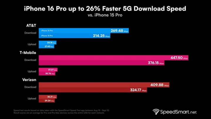 高阳苹果手机维修分享iPhone 16 Pro 系列的 5G 速度 