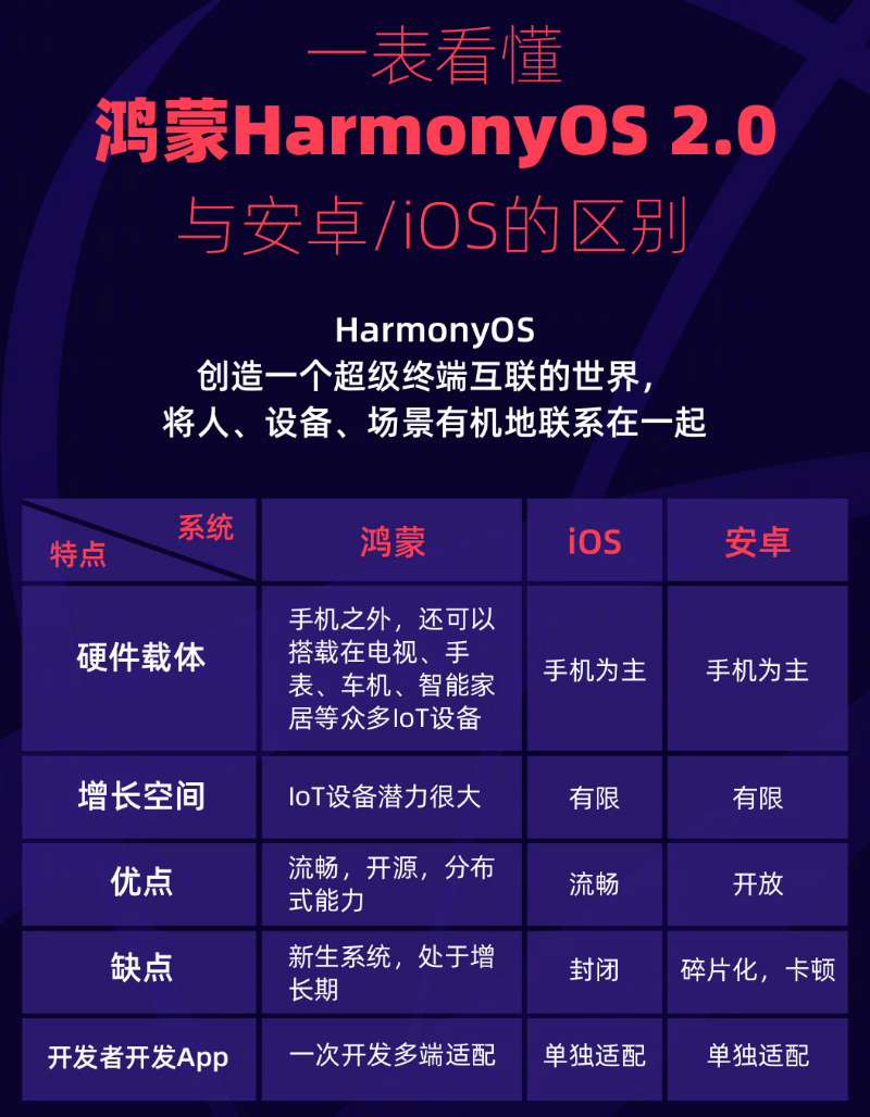 高阳苹果手机维修分享华为鸿蒙 OS 与安卓以及 iOS 都有什么区别 